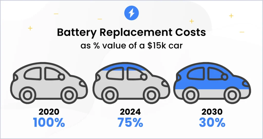 Will EV battery replacement cost a lot?