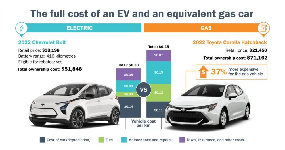 Are electric cars cheaper to maintain than gas cars?