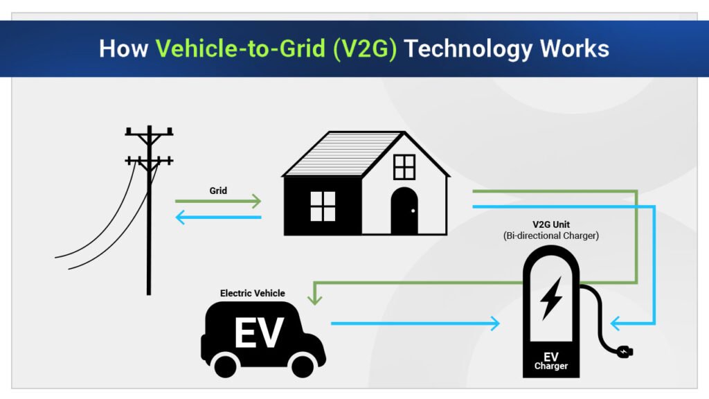 Is V2G Technology Ready in 2025?