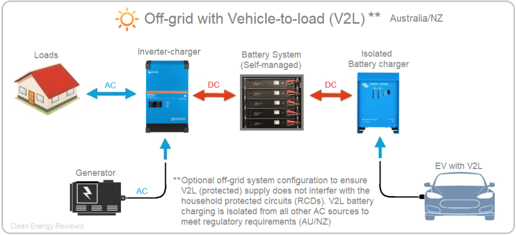 zev3-1024x467 How to Set Up EV Charging in Off-Grid Areas Now