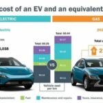 Do Electric Cars Last Longer Than Gas Cars? Find Out Here
