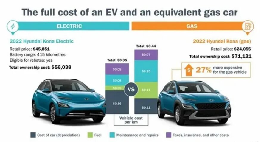 Do electric cars last longer than gas cars?