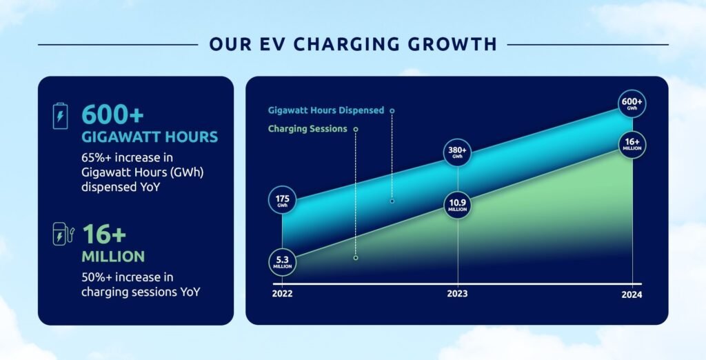 The Rise of EV Charging Networks in 2025